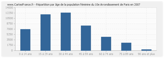 Répartition par âge de la population féminine du 10e Arrondissement de Paris en 2007